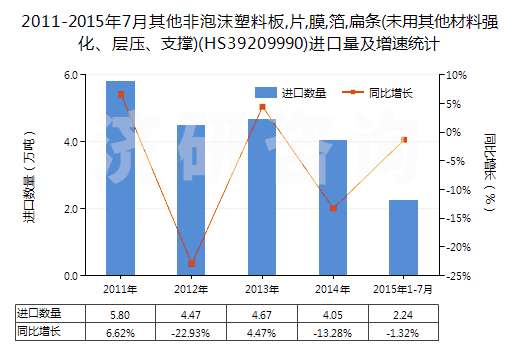 2011-2015年7月其他非泡沫塑料板,片,膜,箔,扁條(未用其他材料強(qiáng)化、層壓、支撐)(HS39209990)進(jìn)口量及增速統(tǒng)計